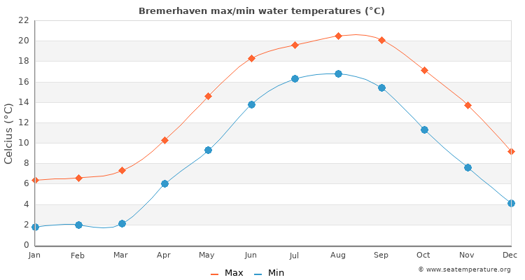 Bremerhaven average maximum / minimum water temperatures