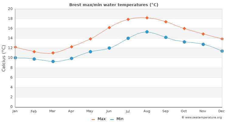 Brest average maximum / minimum water temperatures