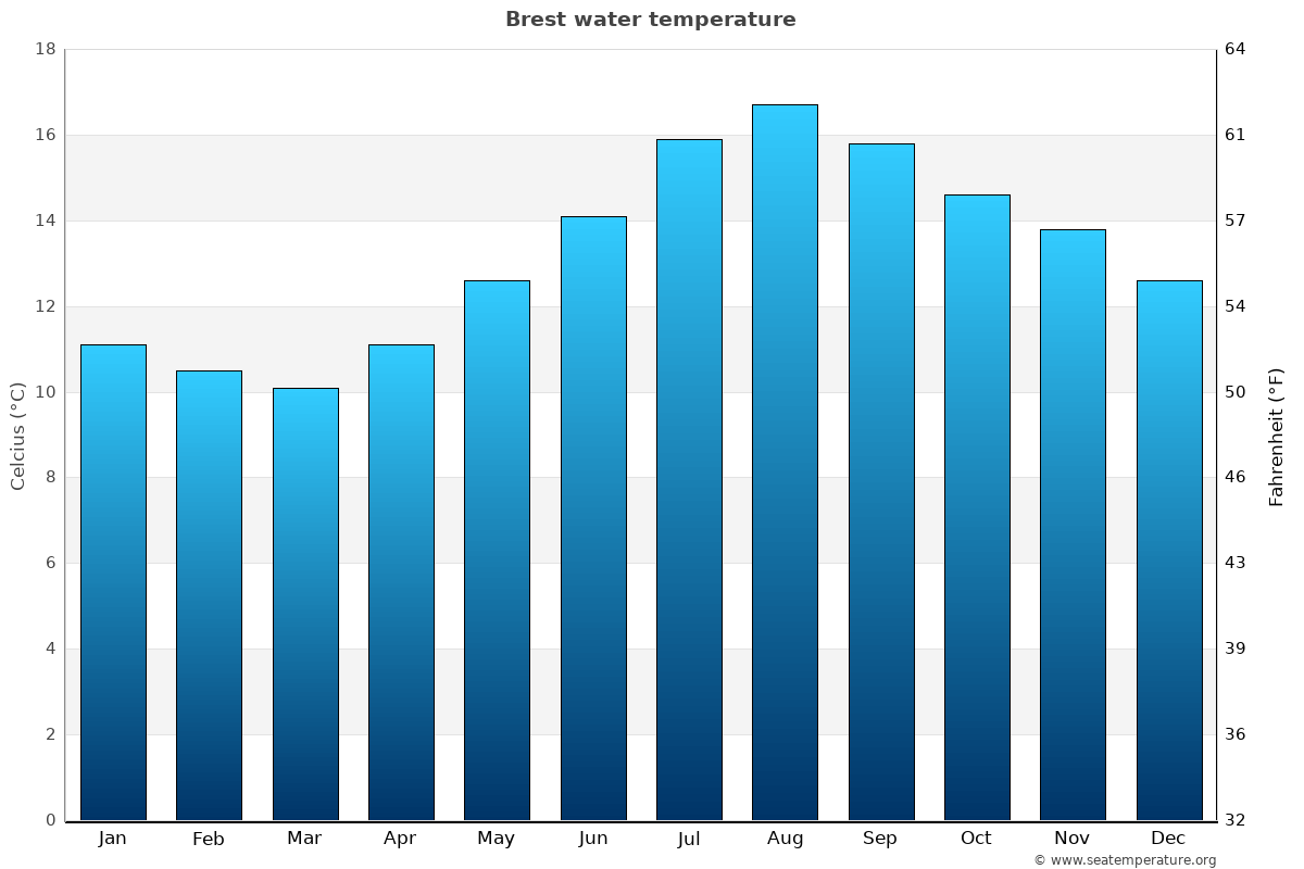 Brest sea temperature graph Brest average water temp chart