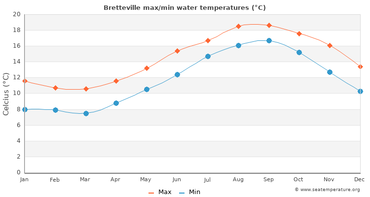 Bretteville average maximum / minimum water temperatures
