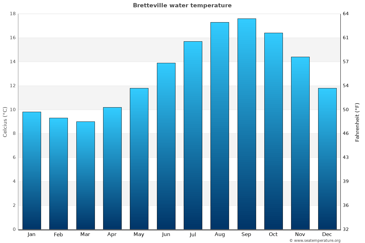 Bretteville sea temperature graph Bretteville average water temp chart