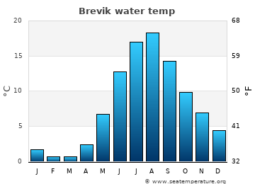 Brevik average sea sea_temperature chart