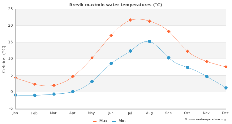 Brevik average maximum / minimum water temperatures