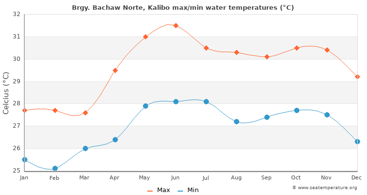 Brgy. Bachaw Norte, Kalibo average maximum / minimum water temperatures