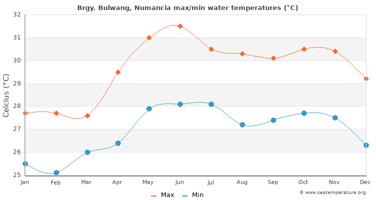 Brgy. Bulwang, Numancia average maximum / minimum water temperatures