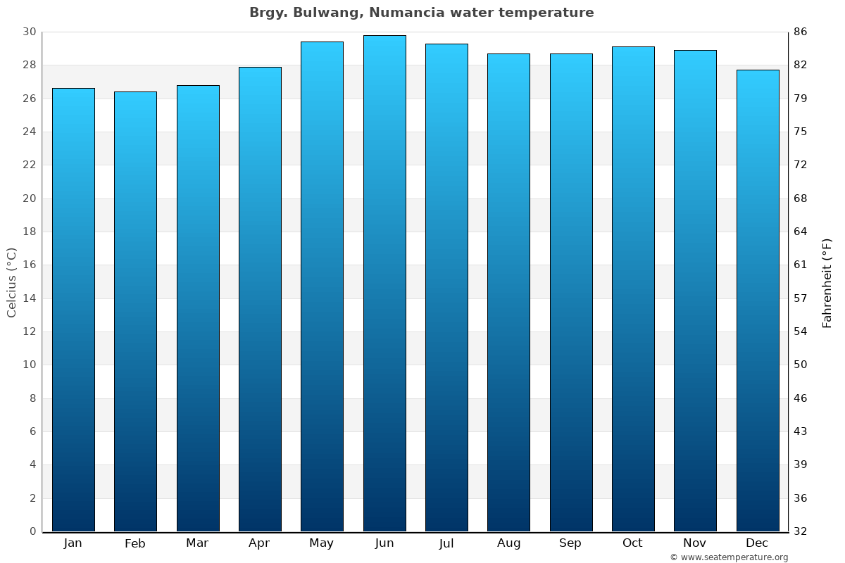 Brgy. Bulwang, Numancia average water temp chart