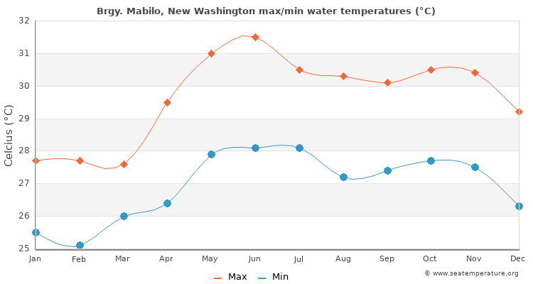 Brgy. Mabilo, New Washington average maximum / minimum water temperatures