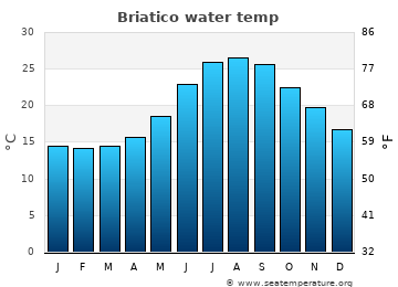 Briatico average sea sea_temperature chart