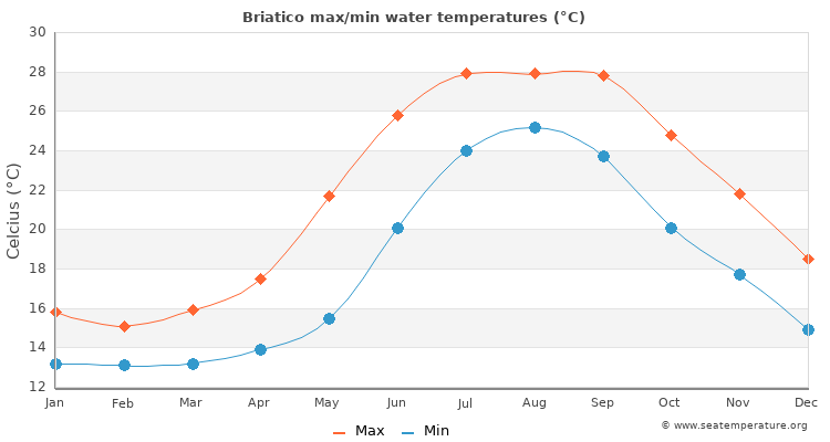 Briatico average maximum / minimum water temperatures