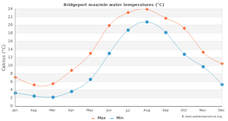 Bridgeport average maximum / minimum water temperatures