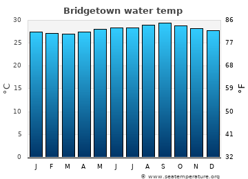 Barbados Weather Chart