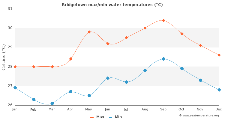 Bridgetown average maximum / minimum water temperatures