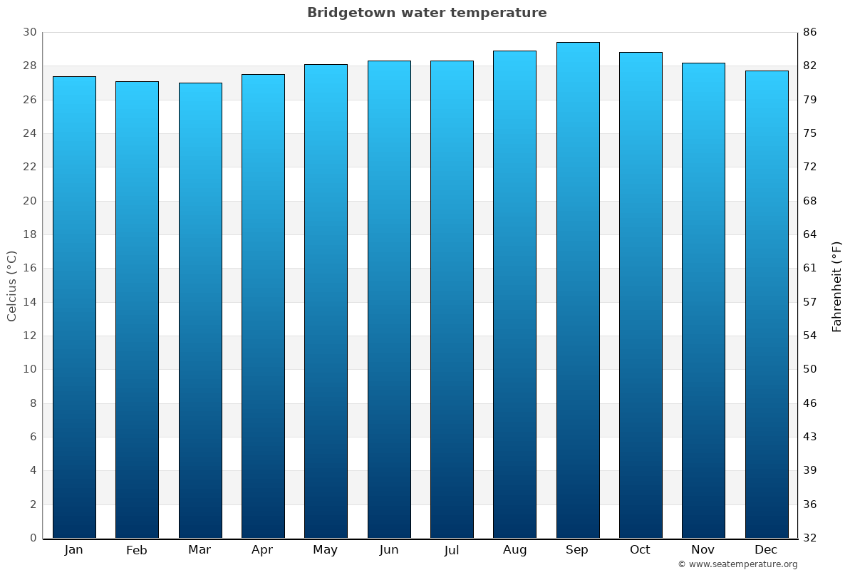 Barbados Climate Chart