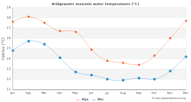 Bridgewater average maximum / minimum water temperatures