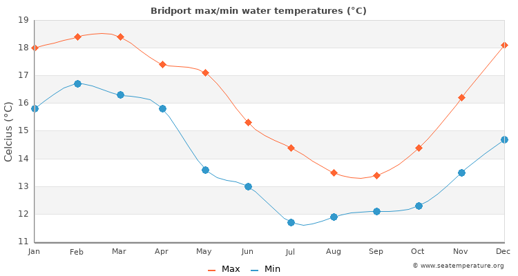 Bridport average maximum / minimum water temperatures