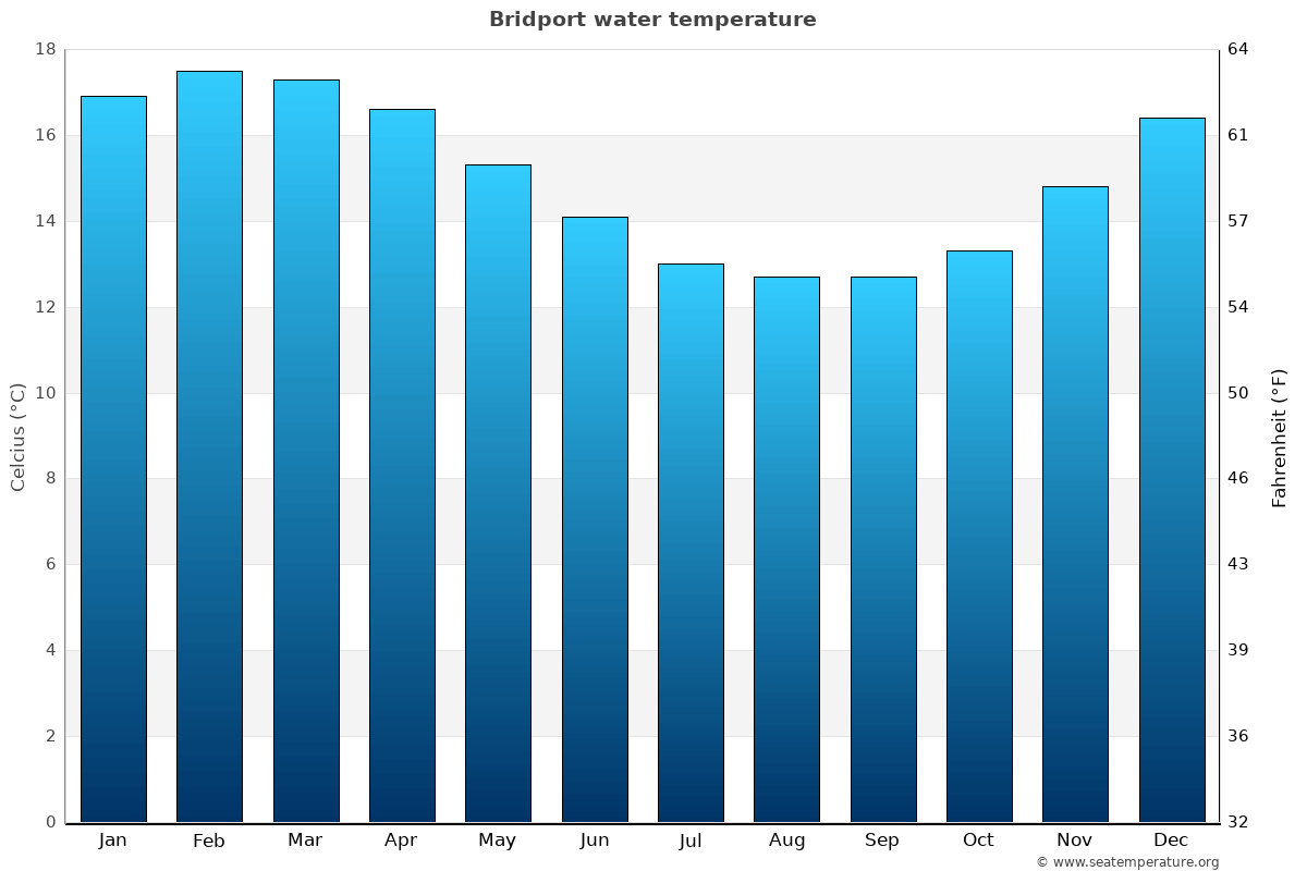 Bridport sea temperature graph Bridport average water temp chart
