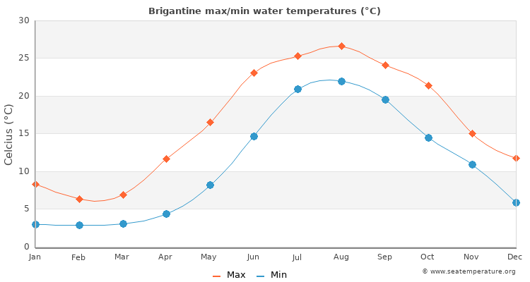 Brigantine average maximum / minimum water temperatures