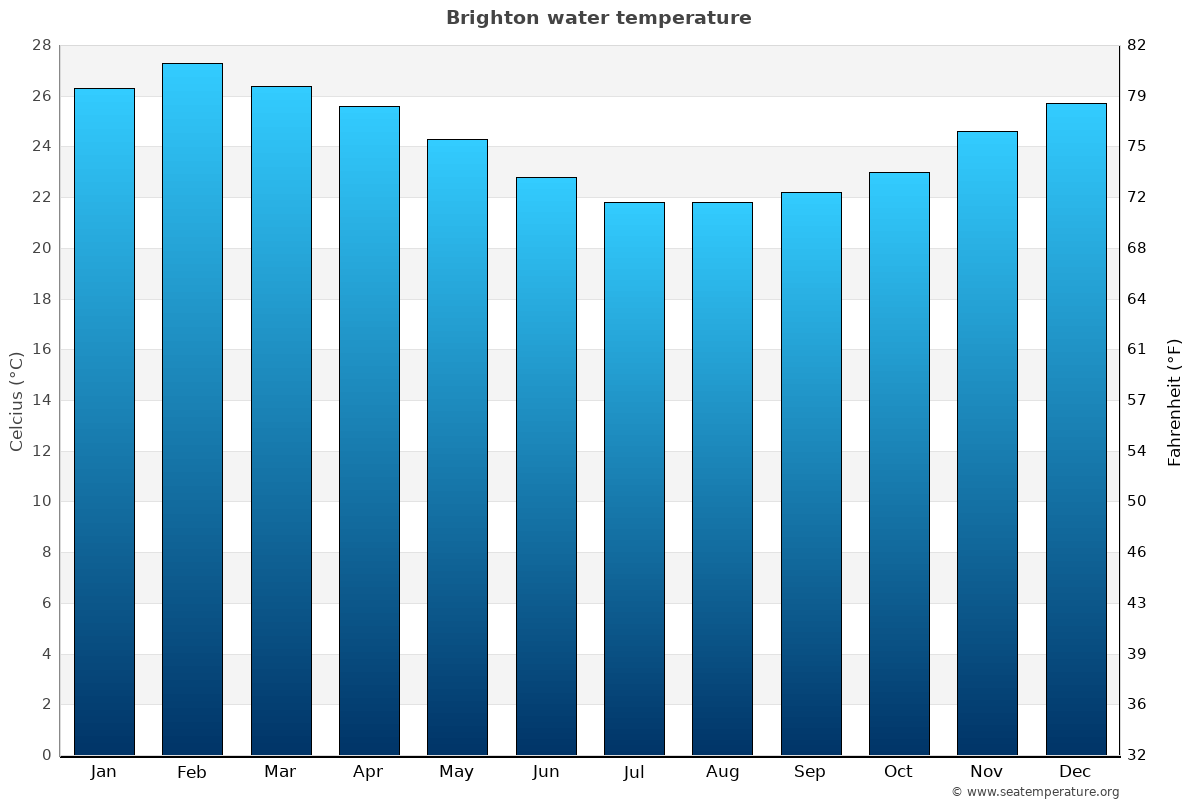 Brighton Water Temperature Australia