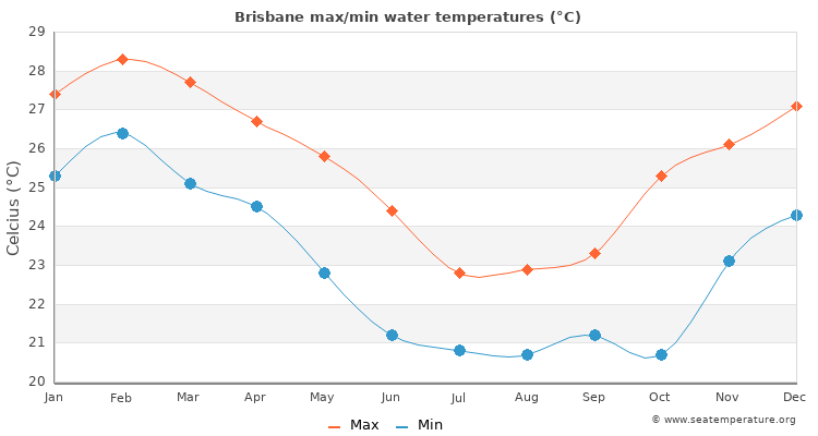 Brisbane average maximum / minimum water temperatures