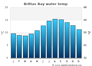 Brittas Bay average water temp