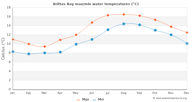 Brittas Bay average maximum / minimum water temperatures