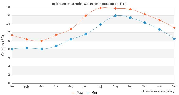 Brixham average maximum / minimum water temperatures