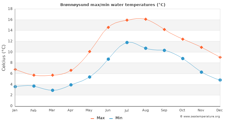 Brønnøysund average maximum / minimum water temperatures