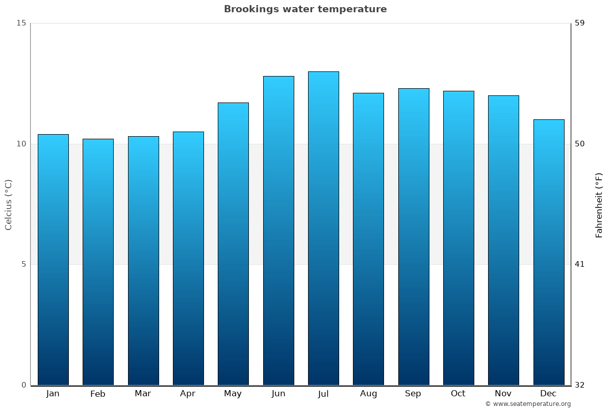 Brookings average water temp chart
