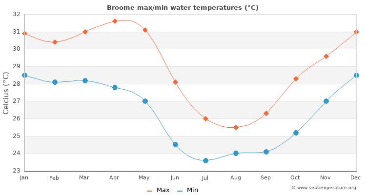 Broome average maximum / minimum water temperatures