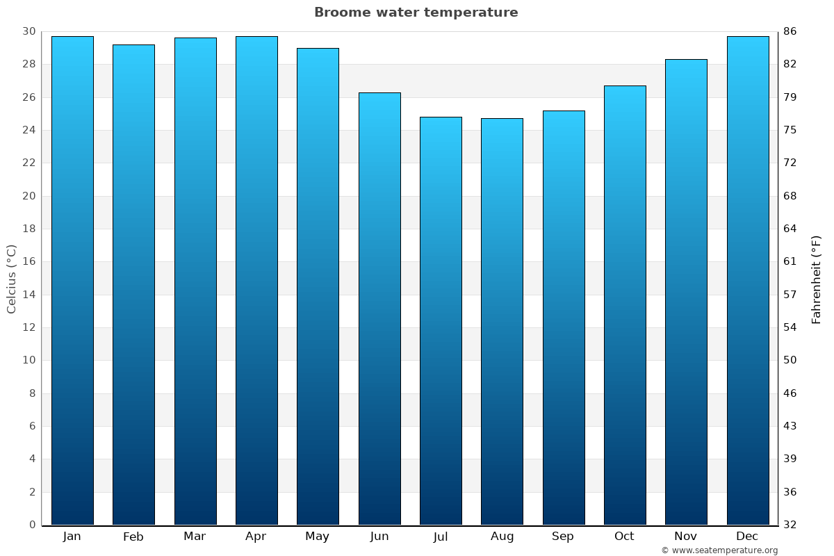 Broome average water temp chart