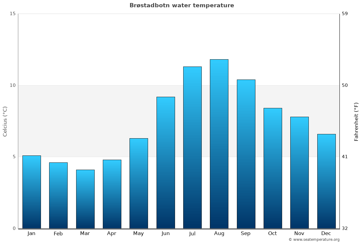 Brøstadbotn average water temp chart
