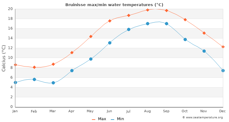 Bruinisse average maximum / minimum water temperatures