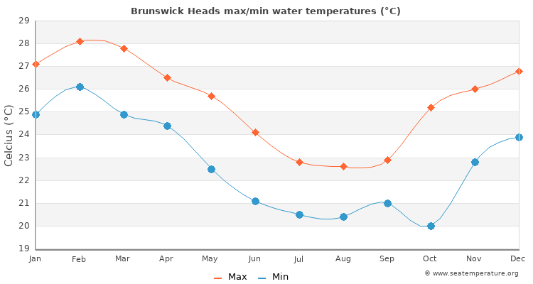 Brunswick Heads average maximum / minimum water temperatures