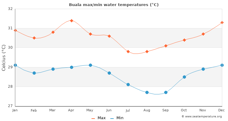 Buala average maximum / minimum water temperatures