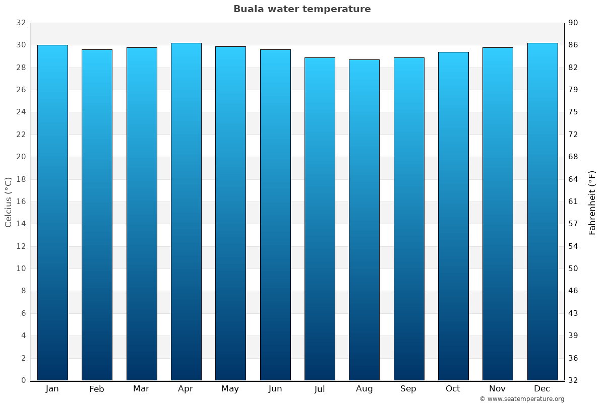Buala average water temp chart