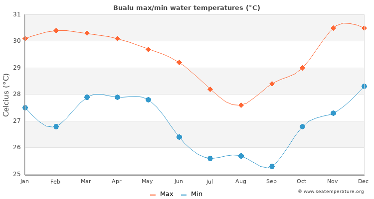 Bualu average maximum / minimum water temperatures