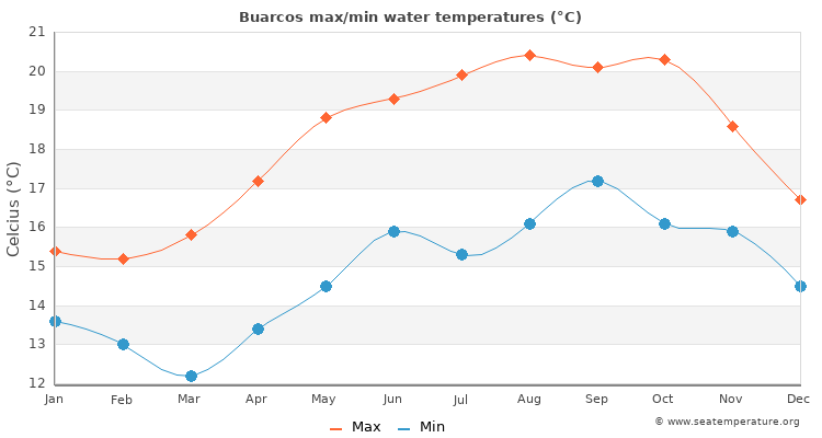 Buarcos average maximum / minimum water temperatures