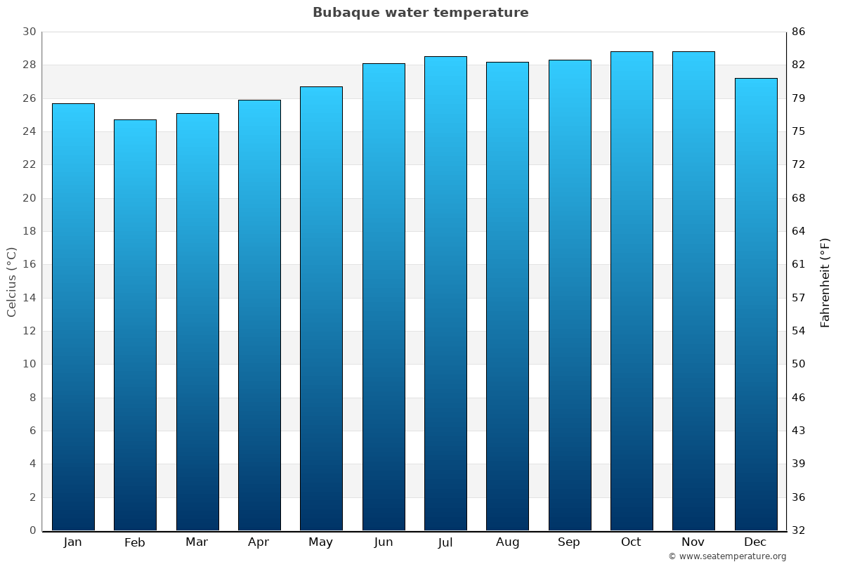 Bubaque average water temp chart