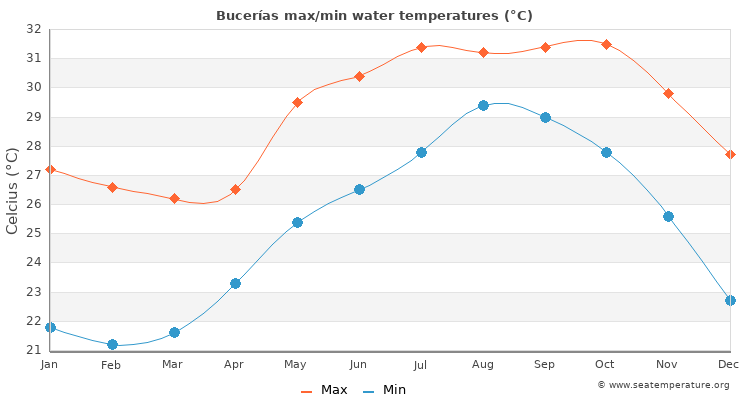 Bucerías average maximum / minimum water temperatures