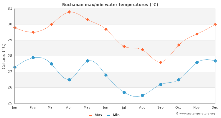Buchanan average maximum / minimum water temperatures
