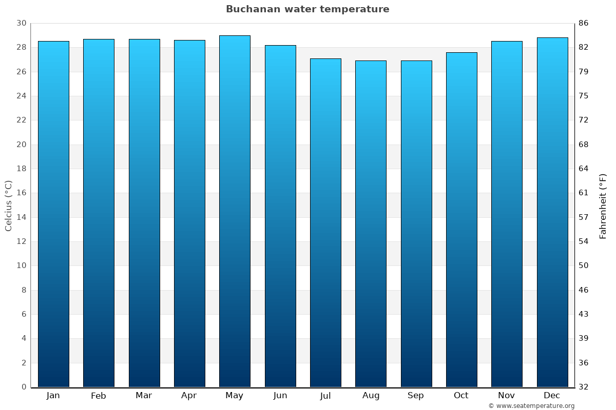 Buchanan average water temp chart