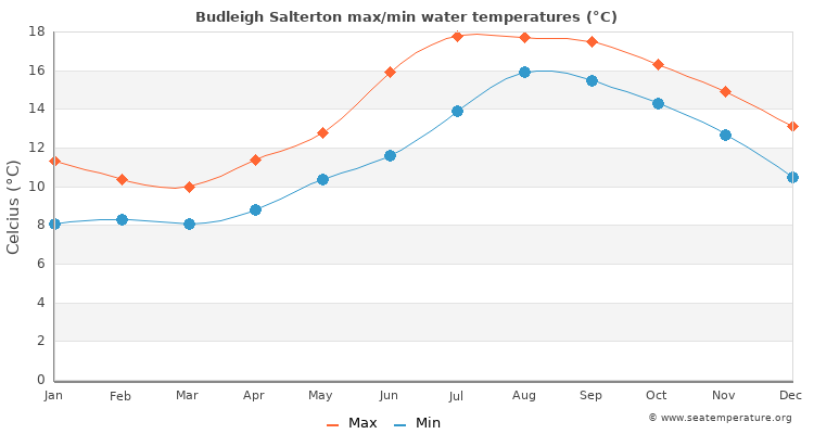 Budleigh Salterton average maximum / minimum water temperatures