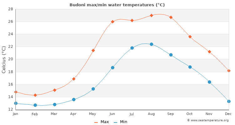 Budoni average maximum / minimum water temperatures