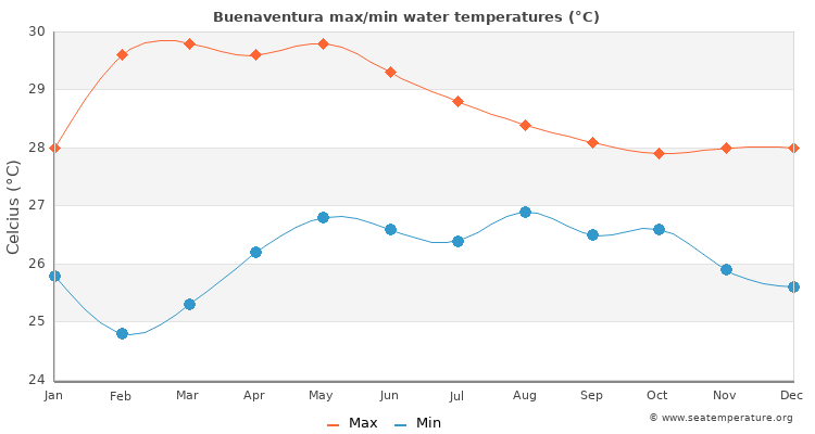 Buenaventura average maximum / minimum water temperatures