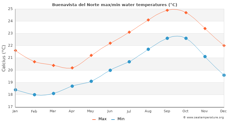 Buenavista del Norte average maximum / minimum water temperatures
