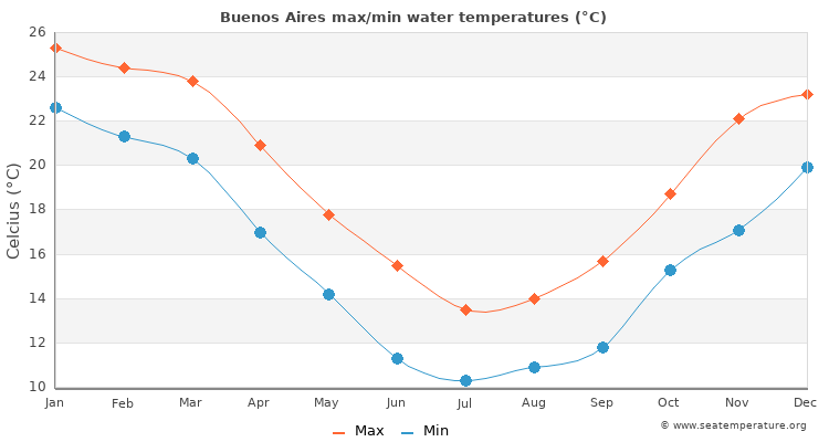 Buenos Aires average maximum / minimum water temperatures