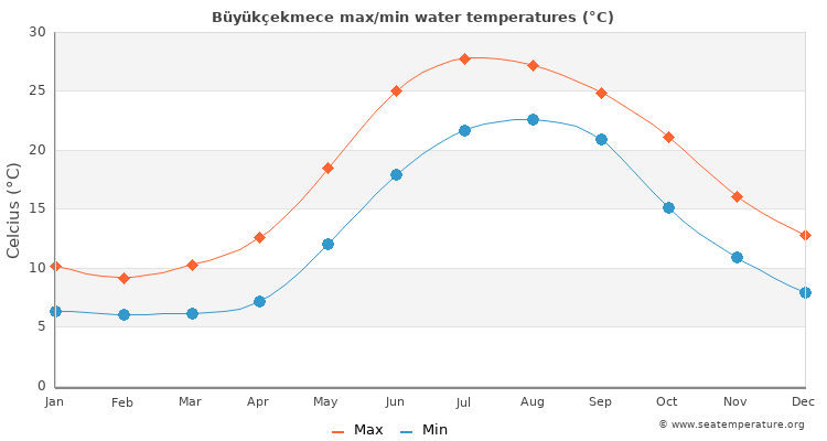 Büyükçekmece average maximum / minimum water temperatures