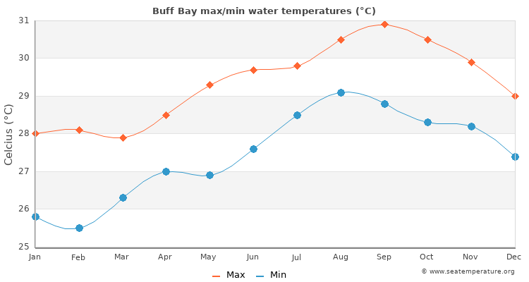 Buff Bay average maximum / minimum water temperatures