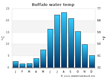 Buffalo average water temp