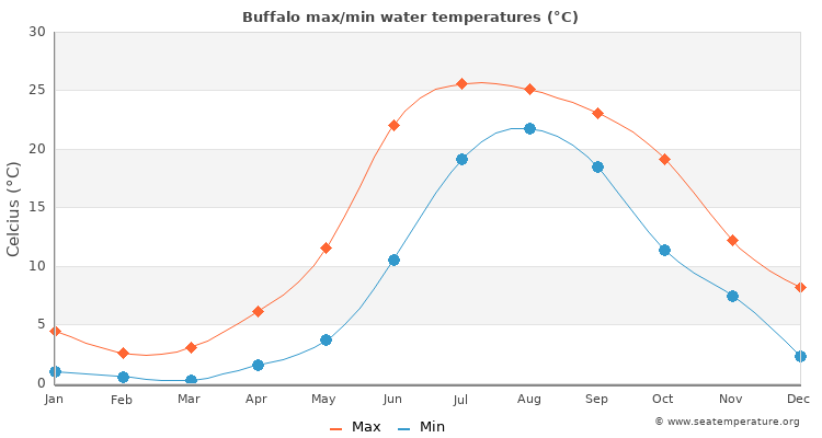 Buffalo average maximum / minimum water temperatures